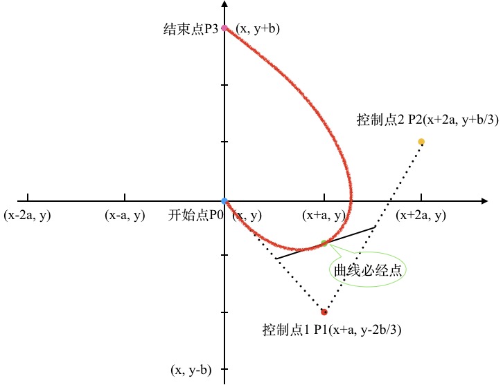 贝塞尔1