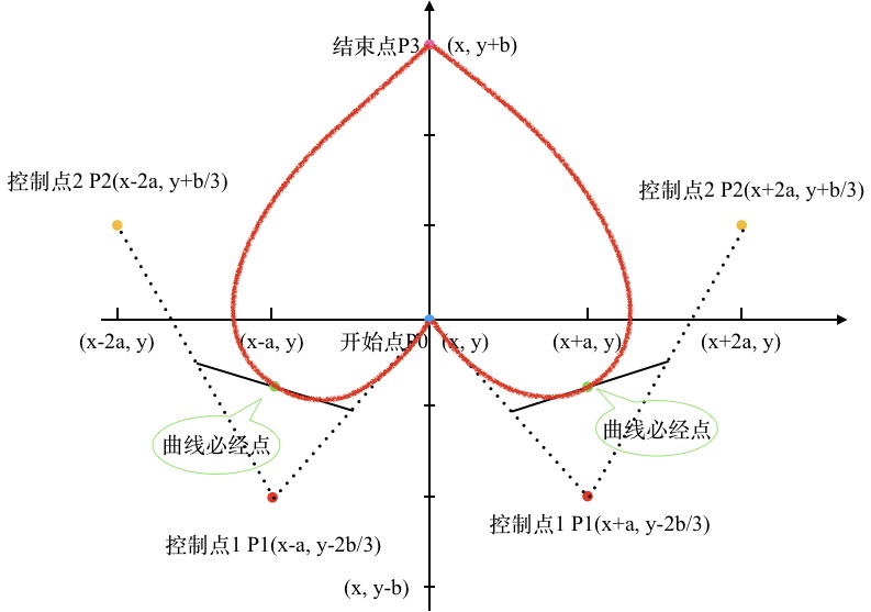 贝塞尔2